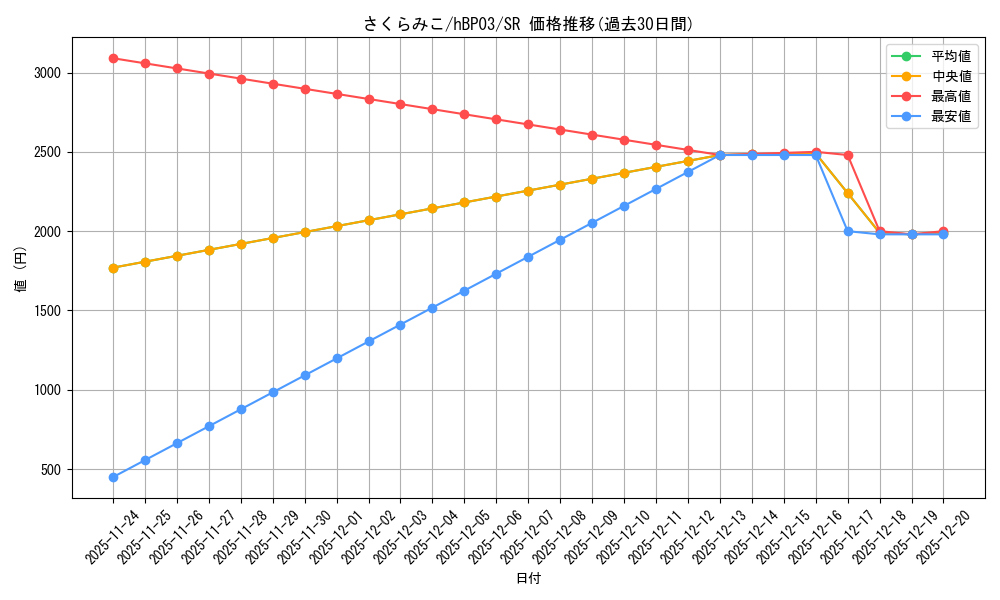 card_202516_series_81384_rarity_240012_graph