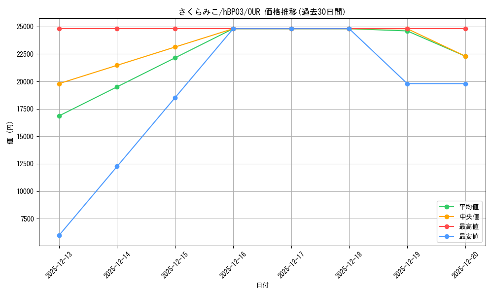 card_202516_series_81384_rarity_240144_graph
