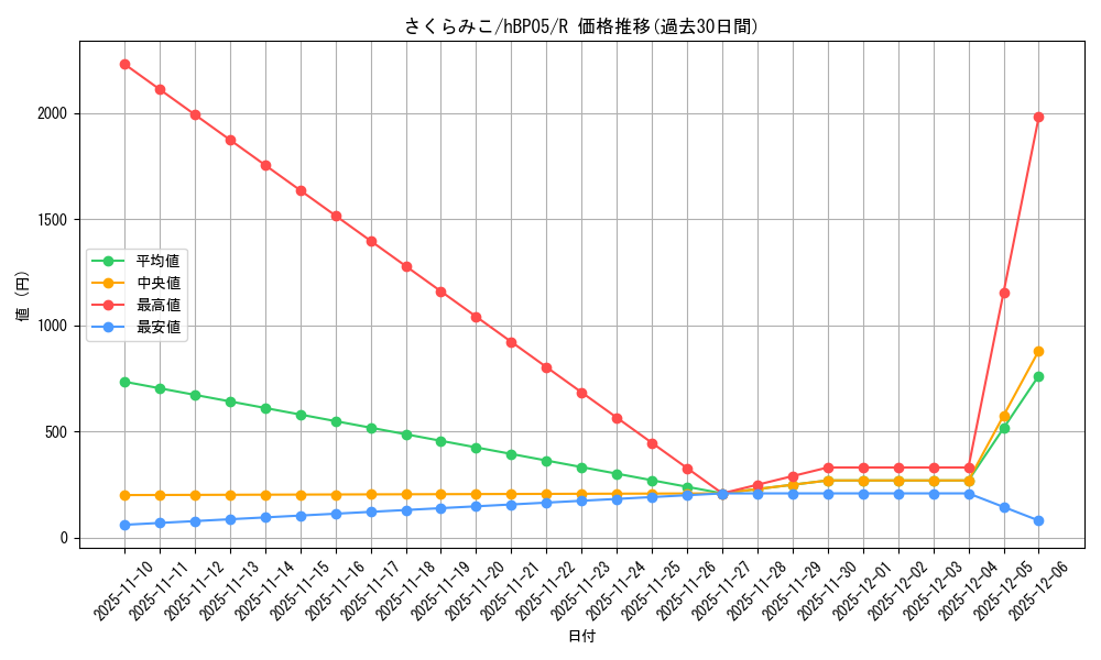 card_202516_series_81969_rarity_238950_graph
