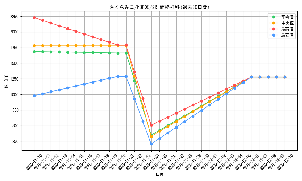 card_202516_series_81969_rarity_240012_graph