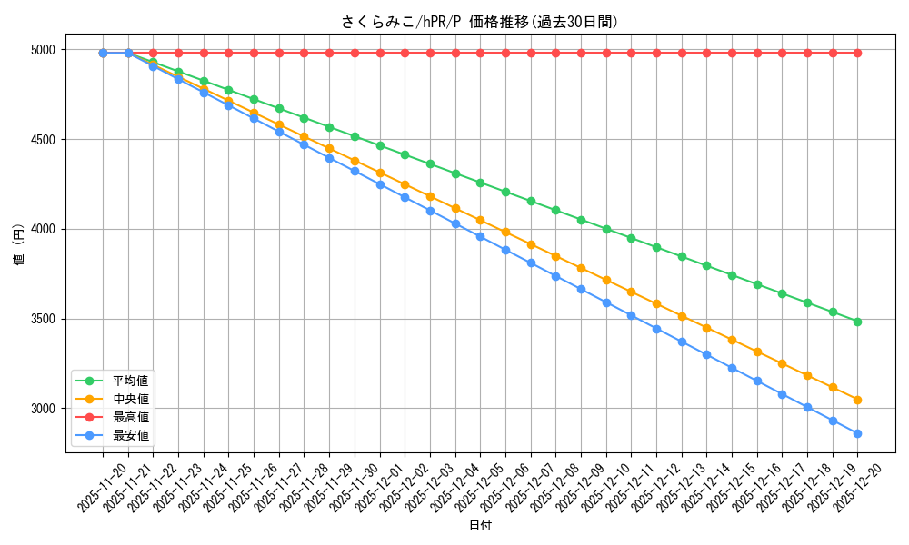 card_202516_series_82770_rarity_239001_graph