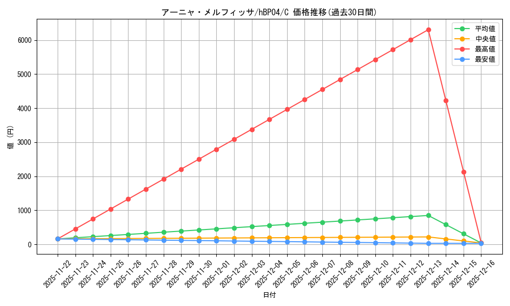 card_202517_series_81039_rarity_238873_graph