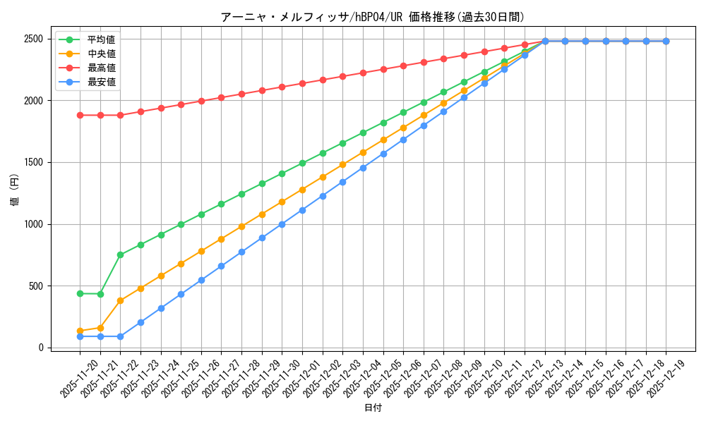 card_202517_series_81039_rarity_240158_graph
