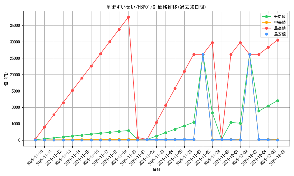 card_202521_series_81195_rarity_238873_graph