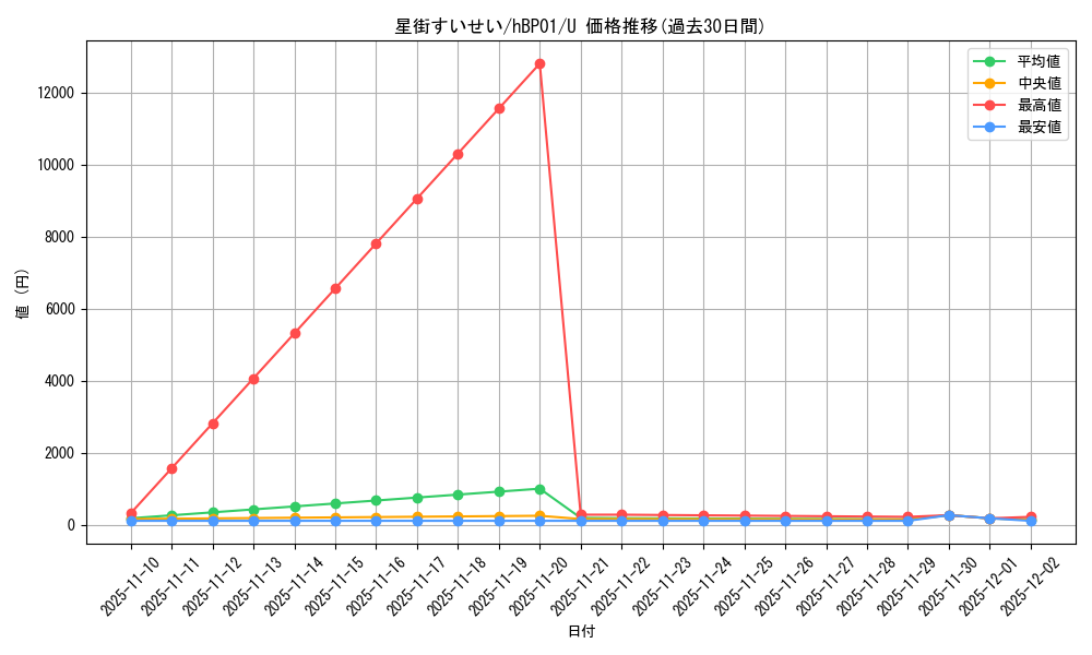 card_202521_series_81195_rarity_238875_graph
