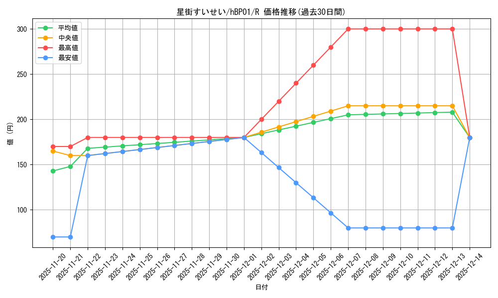 card_202521_series_81195_rarity_238950_graph