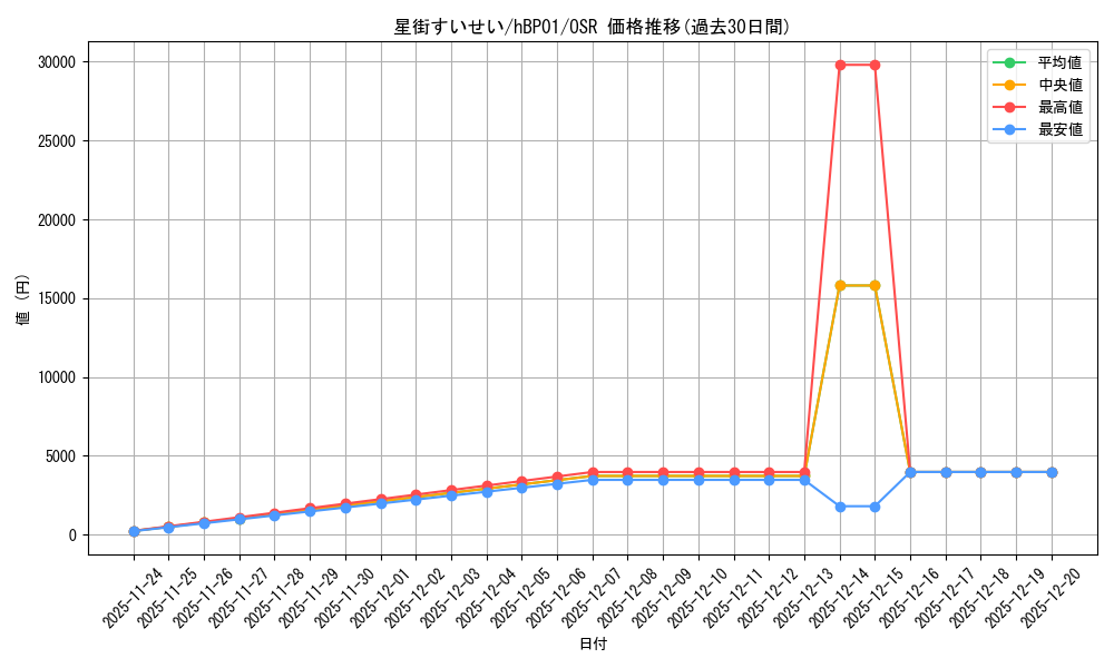 card_202521_series_81195_rarity_239041_graph