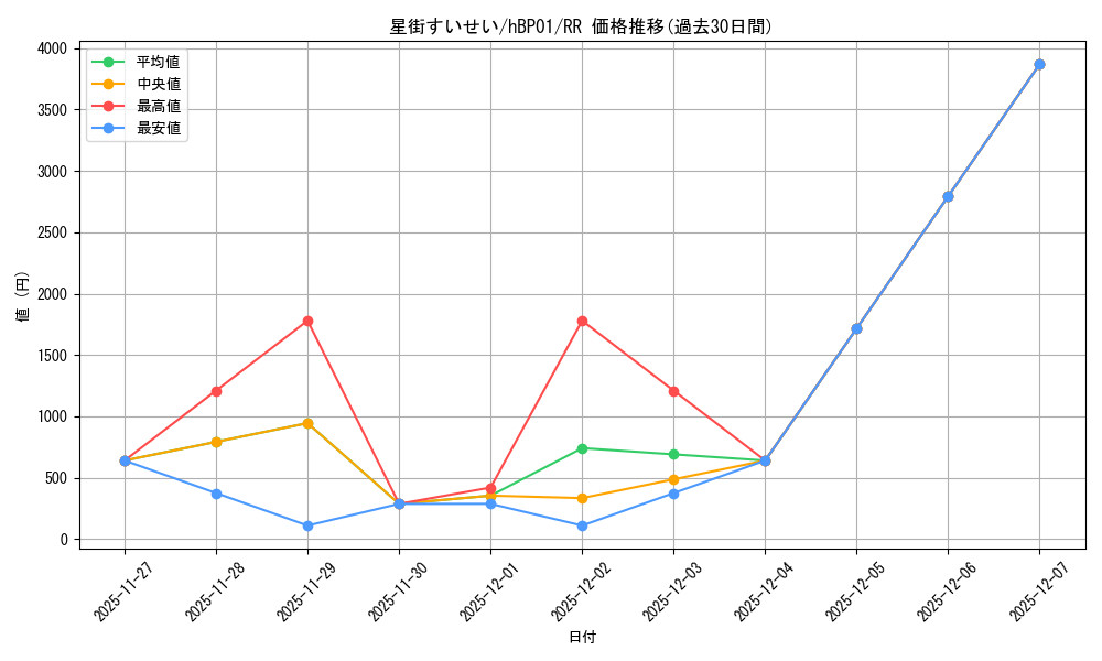 card_202521_series_81195_rarity_239054_graph