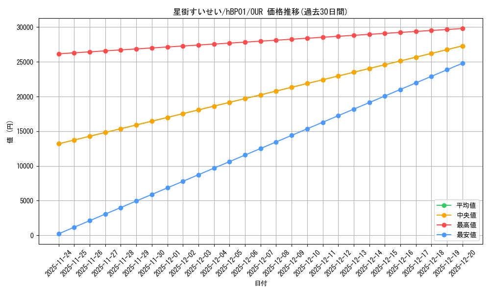 card_202521_series_81195_rarity_240144_graph