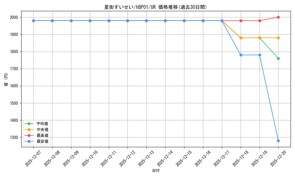 card_202521_series_81195_rarity_240158_graph