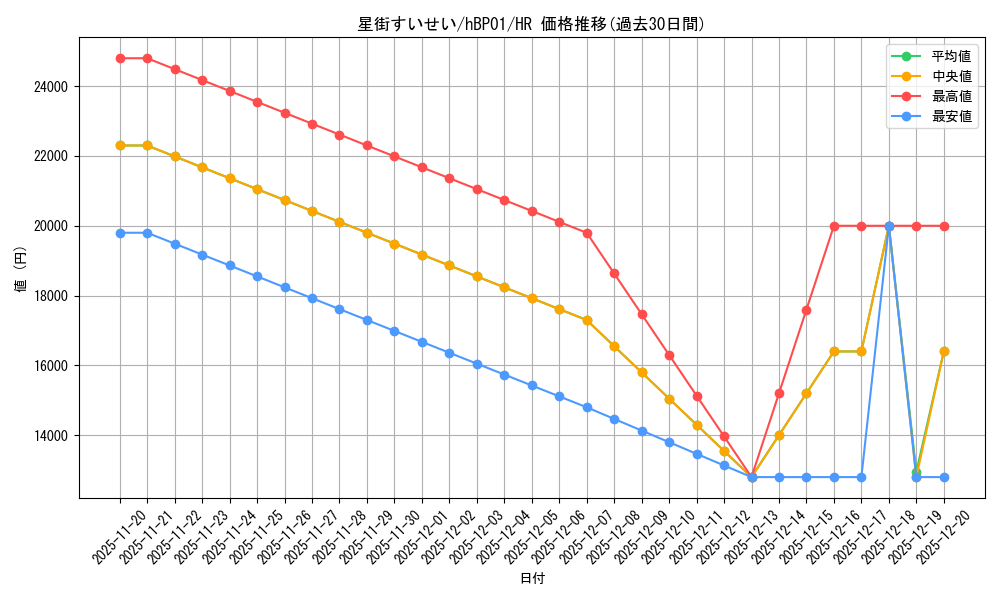 card_202521_series_81225_rarity_240172_graph