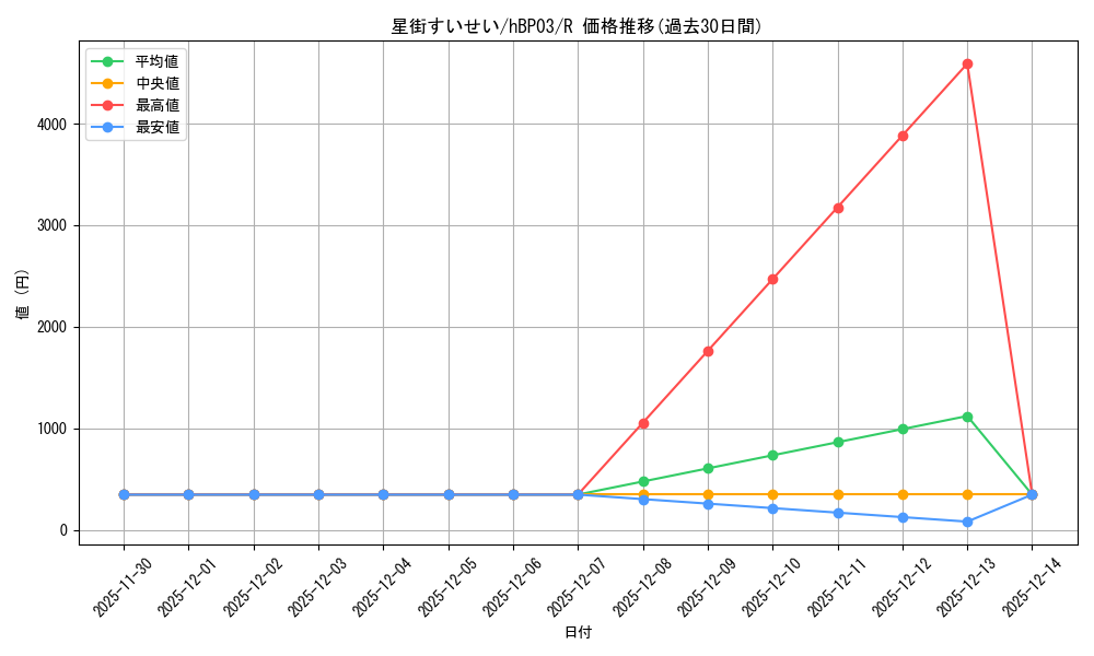 card_202521_series_81384_rarity_238950_graph