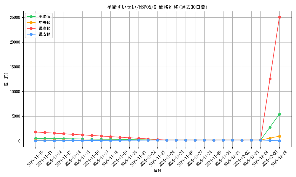 card_202521_series_81969_rarity_238873_graph