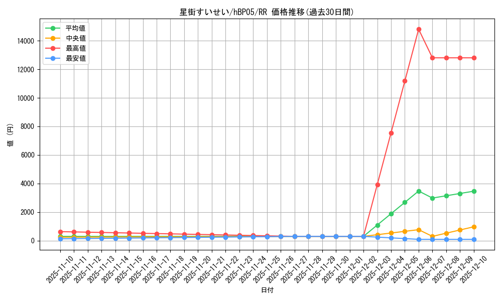 card_202521_series_81969_rarity_239054_graph