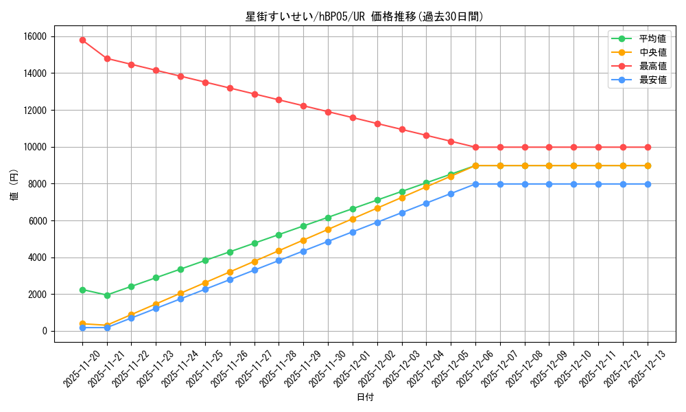 card_202521_series_81969_rarity_240158_graph
