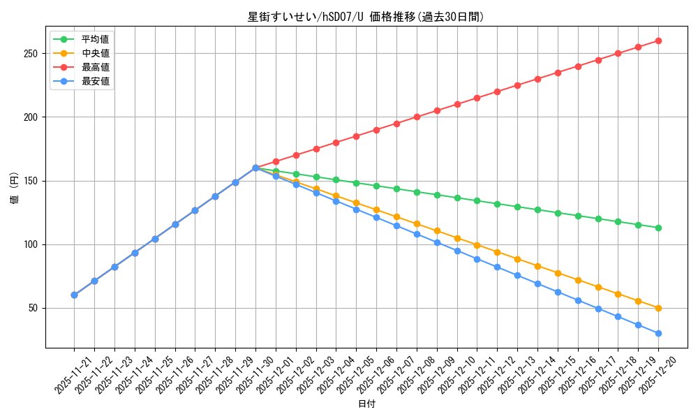 card_202521_series_82120_rarity_238875_graph