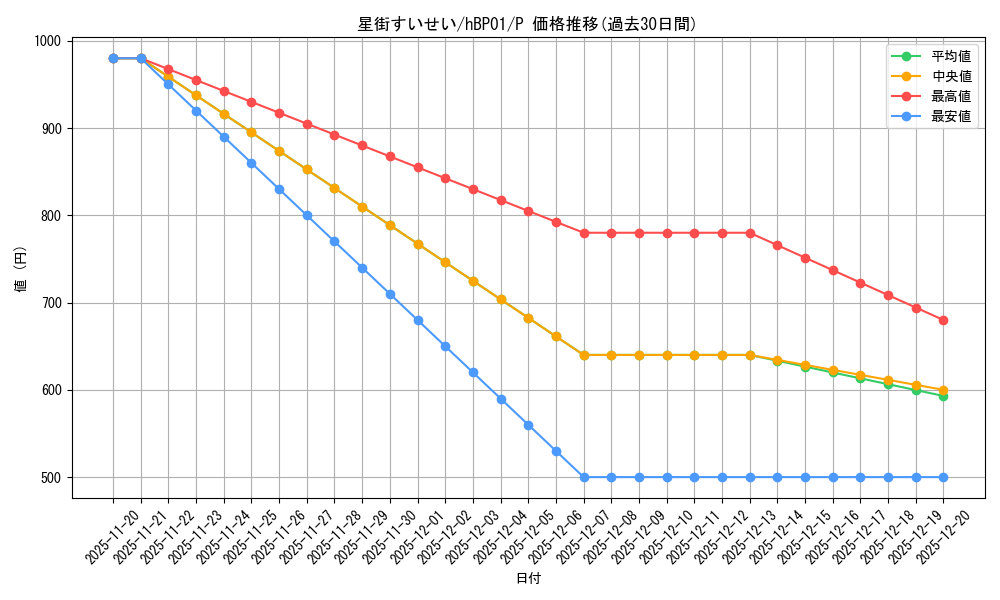 card_202521_series_82300_rarity_239001_graph