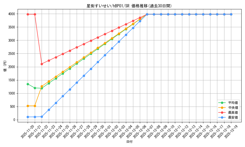 card_202521_series_82359_rarity_240012_graph