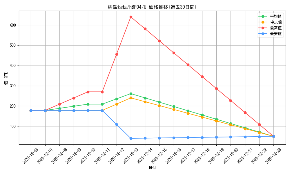card_202522_series_81039_rarity_238875_graph