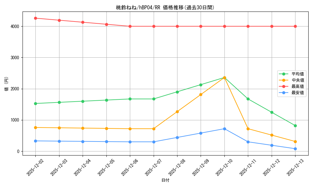 card_202522_series_81039_rarity_239054_graph