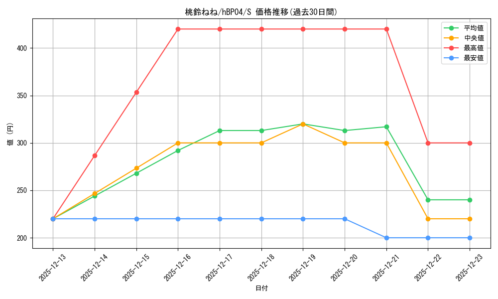 card_202522_series_81039_rarity_240006_graph