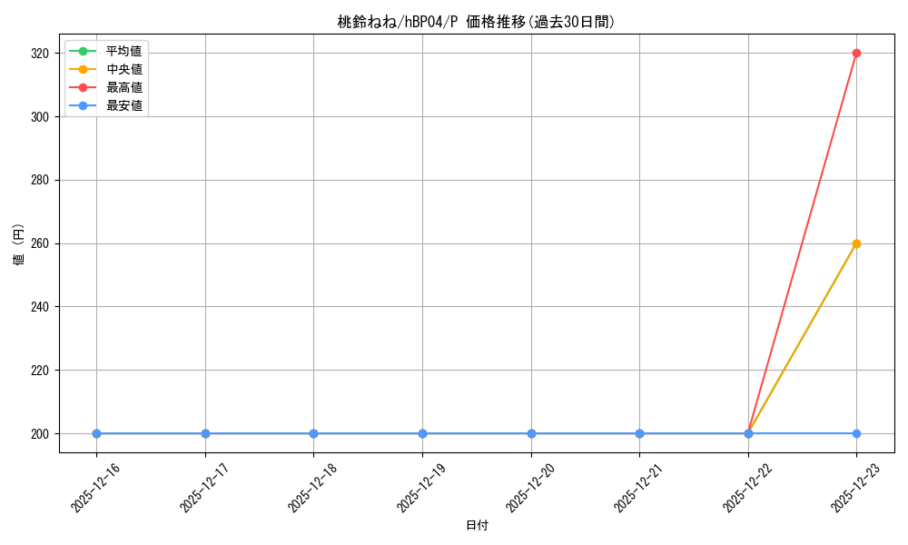 card_202522_series_82578_rarity_239001_graph