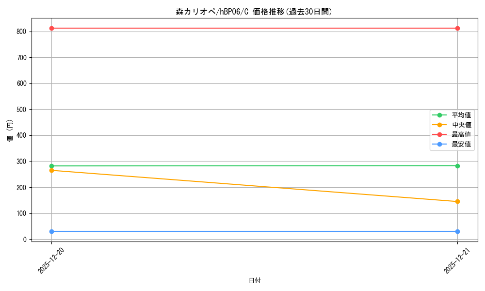 card_202524_series_1459361_rarity_238873_graph