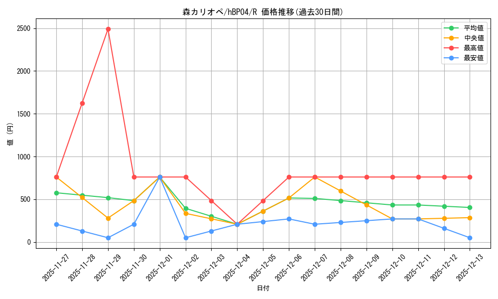 card_202524_series_81039_rarity_238950_graph