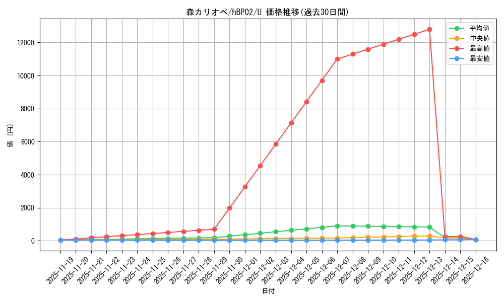 card_202524_series_81102_rarity_238875_graph