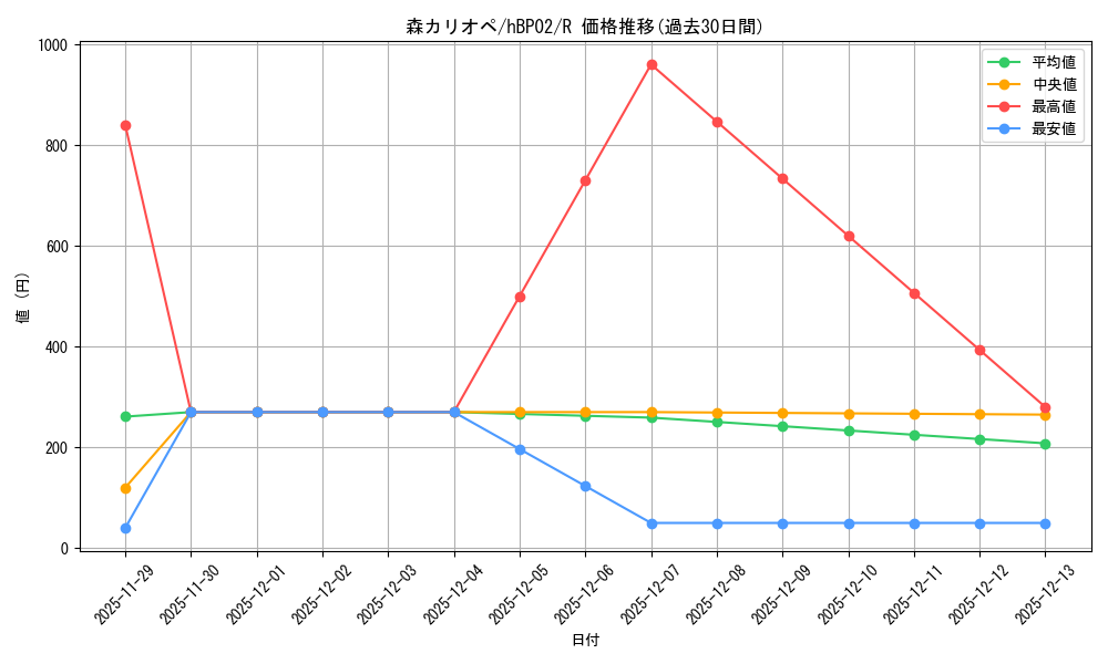 card_202524_series_81102_rarity_238950_graph