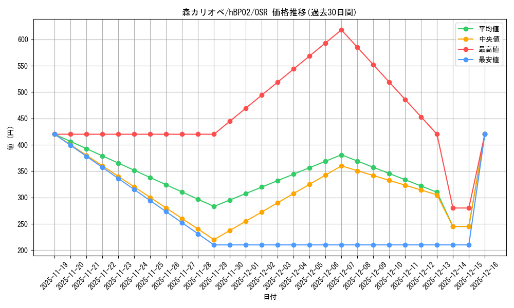 card_202524_series_81102_rarity_239041_graph