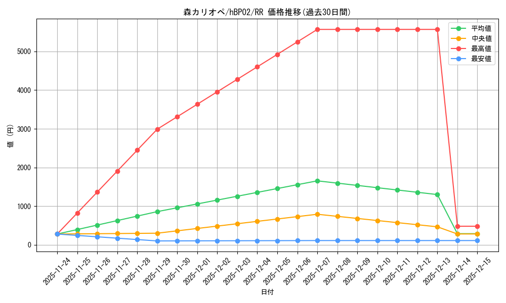 card_202524_series_81102_rarity_239054_graph