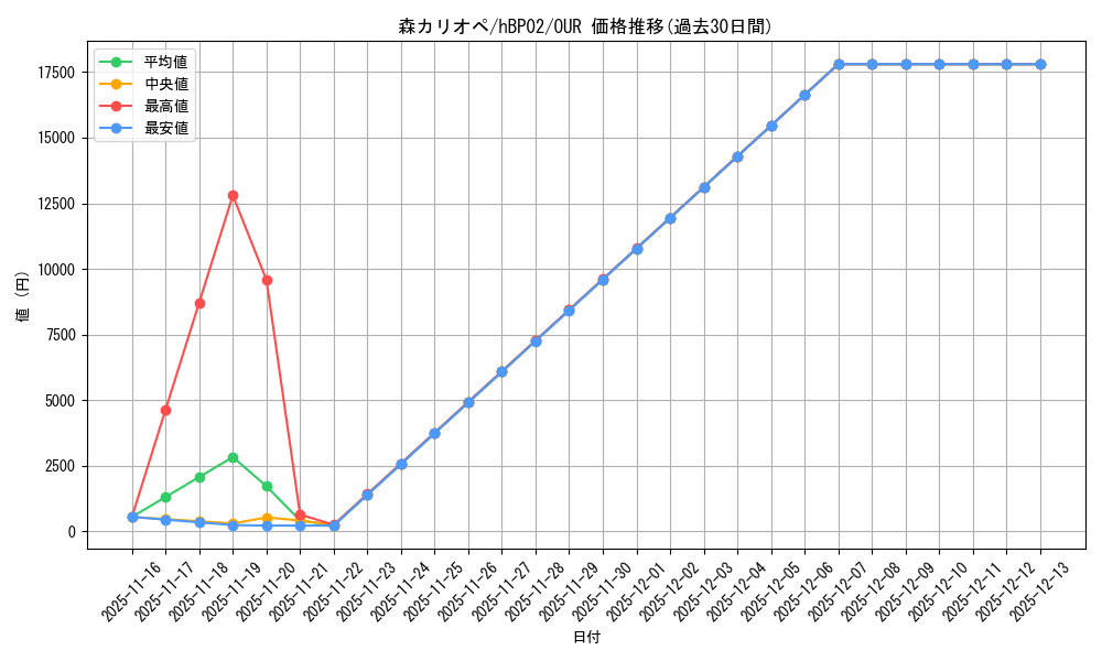 card_202524_series_81102_rarity_240144_graph