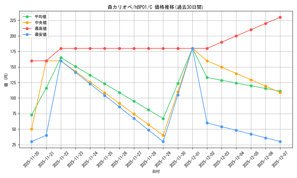 card_202524_series_81133_rarity_238873_graph