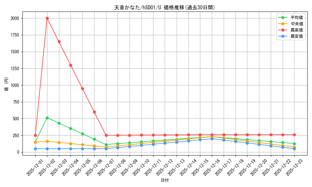 card_202527_series_81132_rarity_238875_graph