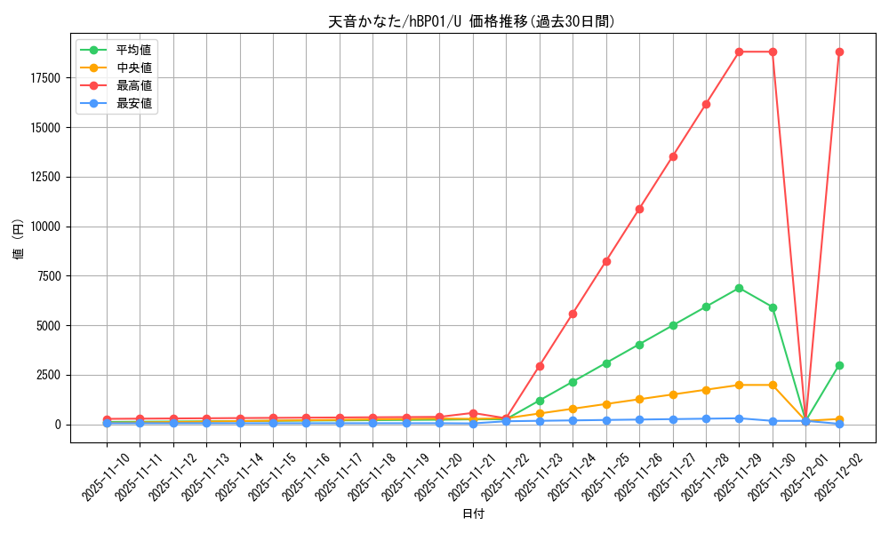 card_202527_series_81133_rarity_238875_graph
