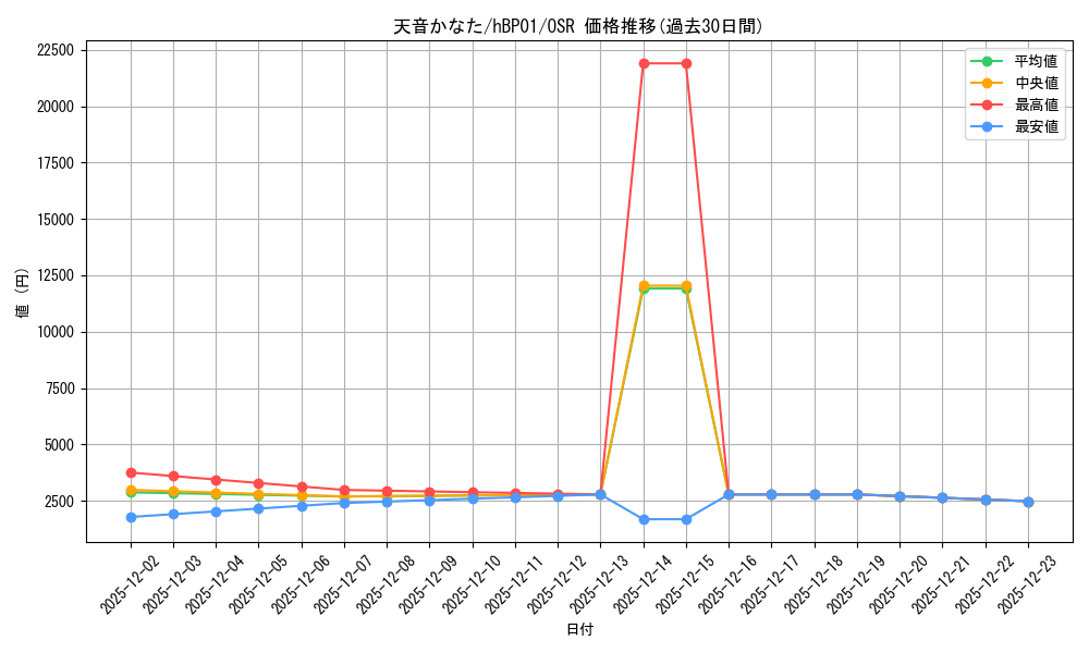 card_202527_series_81133_rarity_239041_graph