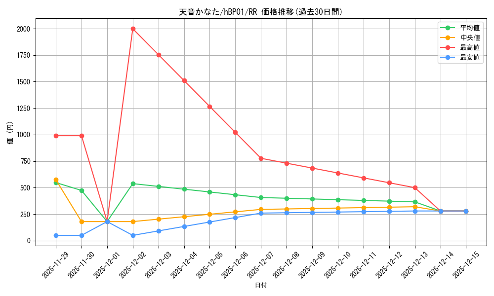 card_202527_series_81133_rarity_239054_graph