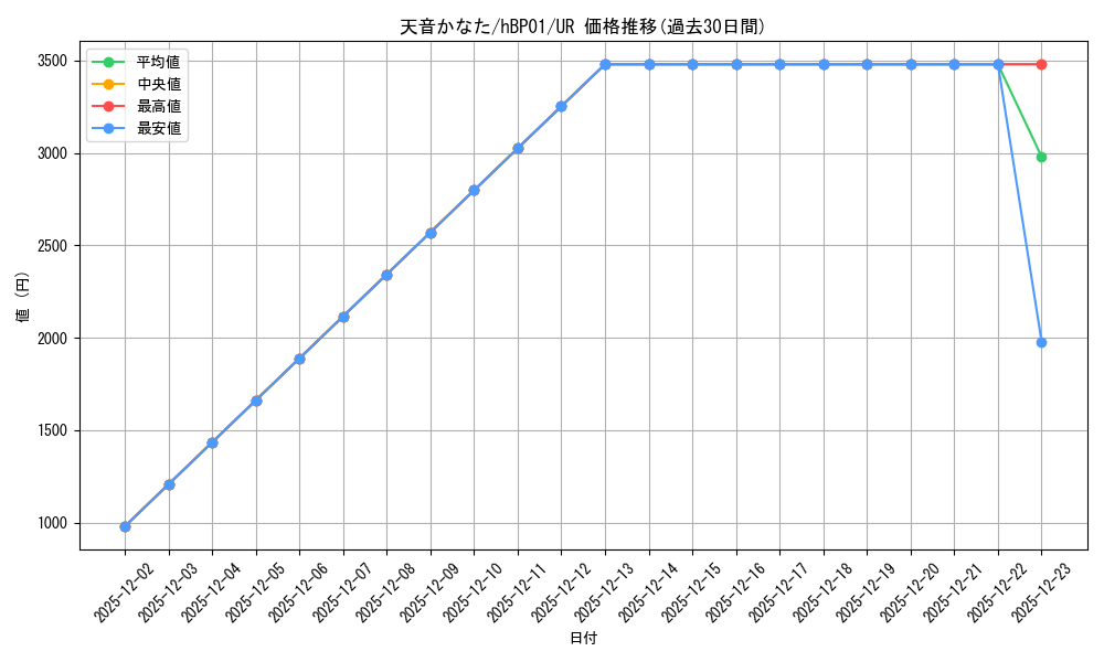 card_202527_series_81133_rarity_240158_graph