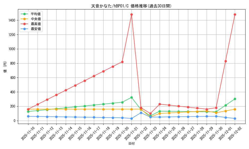 card_202527_series_81201_rarity_238873_graph