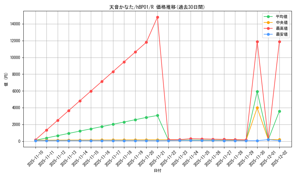 card_202527_series_81201_rarity_238950_graph