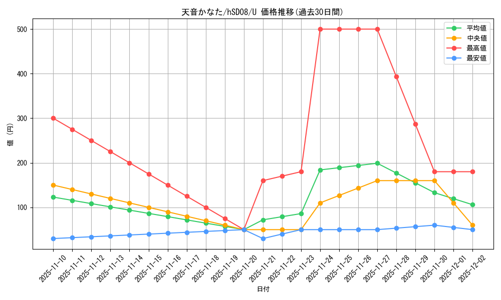 card_202527_series_82134_rarity_238875_graph