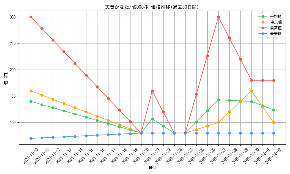 card_202527_series_82134_rarity_238950_graph