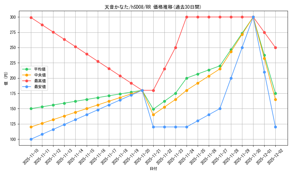 card_202527_series_82134_rarity_239054_graph