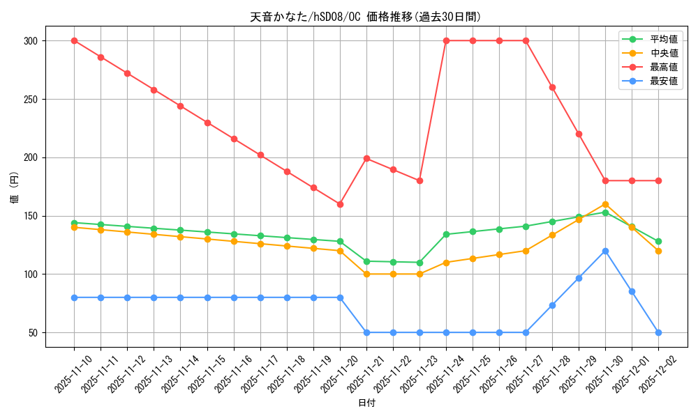 card_202527_series_82134_rarity_239910_graph