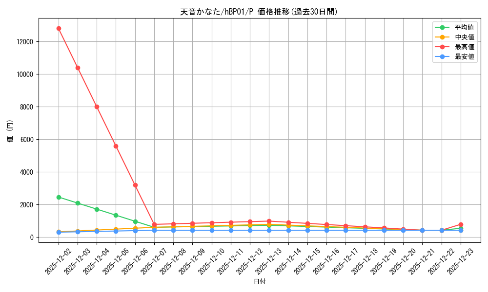 card_202527_series_82267_rarity_239001_graph