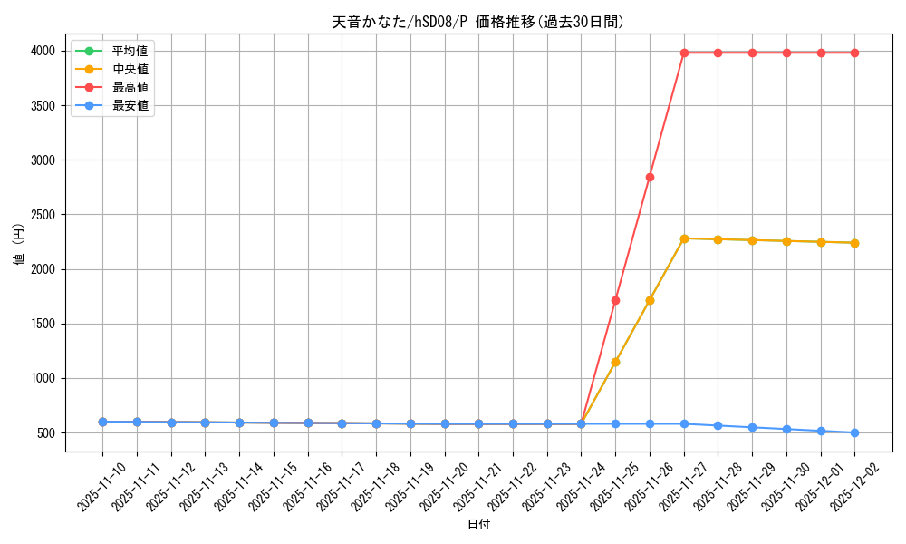 card_202527_series_82796_rarity_239001_graph