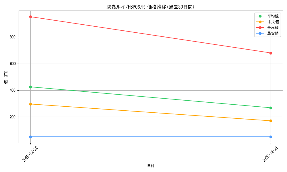 card_202532_series_1459361_rarity_238950_graph