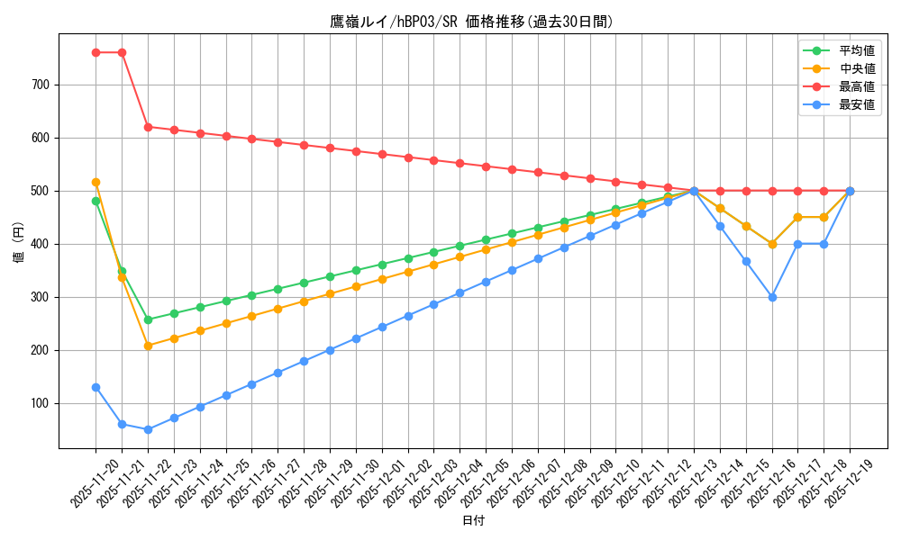 card_202532_series_81057_rarity_240012_graph
