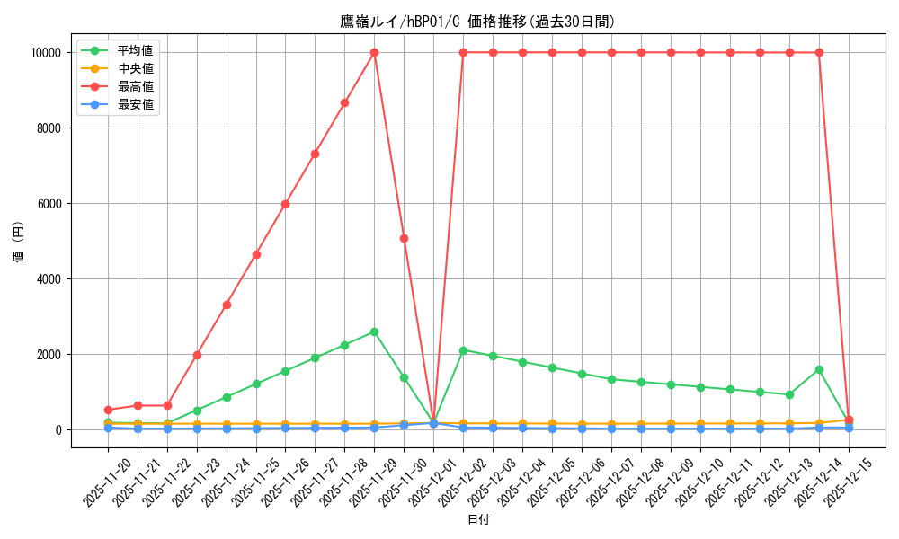 card_202532_series_81133_rarity_238873_graph